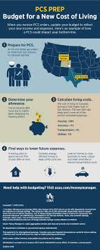 Your overall cost of living is about 13% less when living here compared to other communities as well. Pcs Move Cost Of Living Infographic Usaa