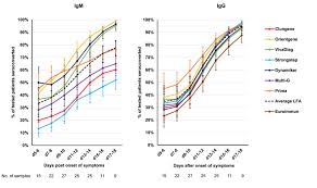 Diagnostic Performance Of Seven Rapid Igg Igm Antibody Tests And The Euroimmun Iga Igg Elisa In Covid 19 Patients Clinical Microbiology And Infection