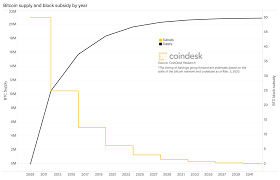 What happens when the mining stops? What Is Bitcoin Halving Here S Everything You Need To Know Coindesk