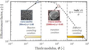 For the case of the first order irreversible kinetics, a substantial increase in the effectiveness factor can be obtained by varying shape parameters. Kinetics Of N Hexane Cracking Over Zsm 5 Zeolites Effect Of Crystal Size On Effectiveness Factor And Catalyst Lifetime Sciencedirect