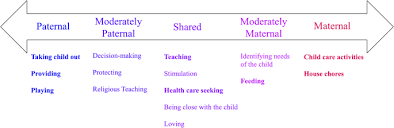 Everything you don't want to happen will happen, and you might find yourself begging for privacy and alone time. His Mind Will Work Better With Both Of Us A Qualitative Study On Fathers Roles And Coparenting Of Young Children In Rural Pakistan Bmc Public Health Full Text