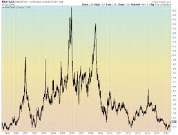 Natural Gas Golden Cross Should Traders Care