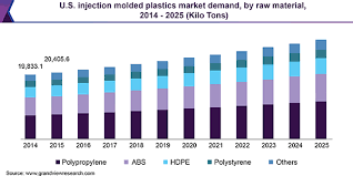 Injection Molded Plastics Market Size Global Industry