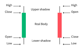 Robinhood App To Integrate Candlestick Charts Coindoo