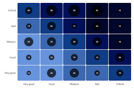 Risk Heatmap Amcharts