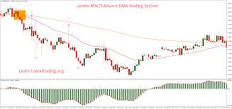 30 Min Forex Trading Strategy Smart Money Pattern Indicator