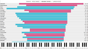 Infographic The Vocal Ranges Of Your All Time Favorite Singers Visualized Vocal Range Infographic Vocal
