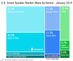 Google Home Added 600 000 More U S Users In 2018 Than