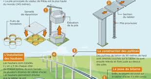 Epingle Par Ecole A La Maison Ressource Sur Mon Quotidien Culture G Pont De Millau Viaduc De Millau Comment Construire