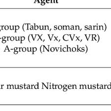 The main nerve agents are the chemicals sarin (gb), soman (gd), tabun (ga) and vx. Pdf Plasmonic Sensors For Monitoring Biological And Chemical Threat Agents