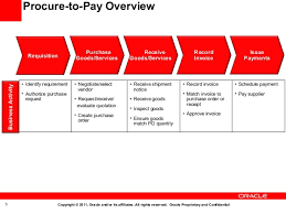 Oracle Fusion Applications Accounts Payables