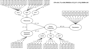Lazarus and folkman model of stress and coping stress involves a transaction between an individual and their… primary appraisal and secondary appraisal Frontiers A Modified Version Of The Transactional Stress Concept According To Lazarus And Folkman Was Confirmed In A Psychosomatic Inpatient Sample Psychology