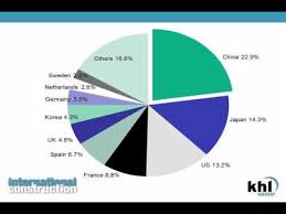 Construction companies in the world mail. The World S 200 Largest Construction Companies Youtube