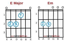 Too busy bein' yours to fall dm The 7 Chords Every Guitar Player Should Know And Learn First
