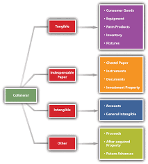 reading introduction to secured transactions business law