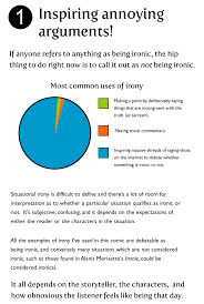 The 3 Most Common Uses Of Irony The Oatmeal Irony Examples Irony Word Nerd