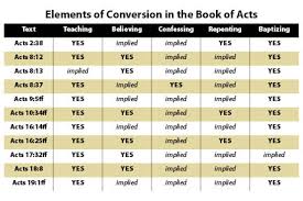 Conversions In Acts Christian Courier