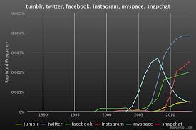 Song Lyrics Which Social Networks Are Most Popular In Rap