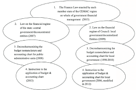 a uniform legislative process from national to sub national