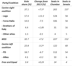 Read more about how to vote on the electoral. After Italy S Vote The Case For A Deal Between The Democratic Party And The Five Star Movement Europp