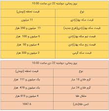 قیمت طلا و سکه امروز ۲۲ دی ۹۹ سایت انتخاب