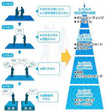 あなたのビジネス 人間関係 人生を左右するコミュニケーション能力 コミュニケーション能力を効率よくレベルアップするために最適な４段階と効果的な厳選スキル８つを 図解 でご紹介します 教育ポスター コミュニケーション能力 リーダーシップ