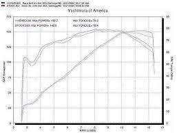 Gsx R1000 Dyno Chart Posted On The Net Motorcycledaily Com