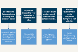 Image result for Bloodborne Pathogen Exposure