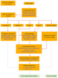 Itil Change Management Processes Are One Of The Most Difficult To Implement In An Organi Change Management Business Process Management Change Management Models