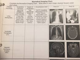 Solved Biomedical Imaging Chart The Biomedical Imaging Ch