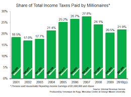 Some Measures Of The Progressiveness Of The U S Tax Code