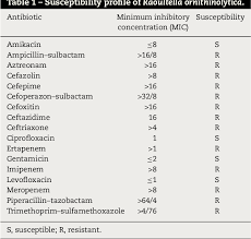 Raoultella ornithinolytica is an opportunistic pathogen of the enterobacteriaceae family and has been implicated in nosocomial infections in recent years. Pdf Raoultella Ornithinolytica Causing Fatal Sepsis Semantic Scholar