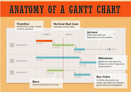 Before to create a gantt chart, the project team must think through all of the activities required to complete the project. Why Should I Use Gantt Charts In Project Management Software