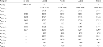 Characteristic Ftir Peaks Of Metal Complexes Download Table