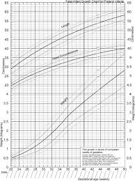 Growth Curves How To Best Measure Growth Of The Preterm