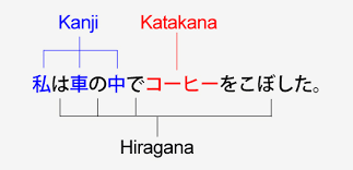 Im japanischen schriftsystem nutzt man kanji, kana und romaji funktional. Japanese Alphabet Know It All