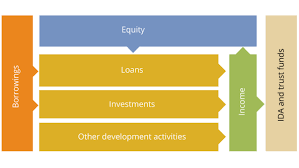 Most banking activities are recorded online and can be viewed without the assistance of anyone world bank gets funds through the sale of its bonds in international capital markets.and most. Our Organization