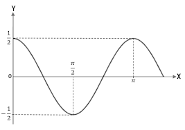 Soal dan pembahasan nilai maksimum dan minimum fungsi trigonometri. Soal Dan Pembahasan Fungsi Trigonometri Dan Grafiknya Mathcyber1997