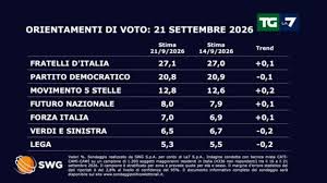 Trend Google: sondaggi