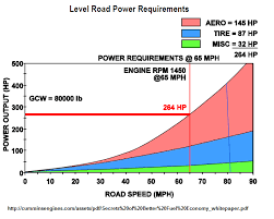 Looking For Drag Effect Vs Mph Chart Fuel Economy