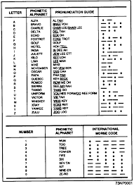 Oct 28, 2009 · morse code. Allied Military Phonetic Spelling Alphabets Wikiwand