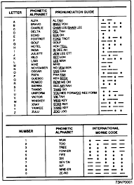 Browse our maritime alphabet images, graphics, and designs from +79.322 free vectors graphics. Allied Military Phonetic Spelling Alphabets Wikiwand