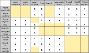 Bahan yg mudah terbakar hendaknya disimpan di. Http Repositori Kemdikbud Go Id 17510 1 K3 Pdf