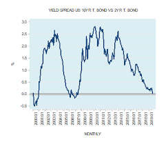 The Shape Of The Yield Curve And The State Of The Economy