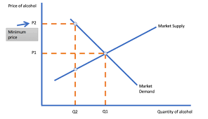 Minimum Alcohol Pricing Revision Essay Plan Economics