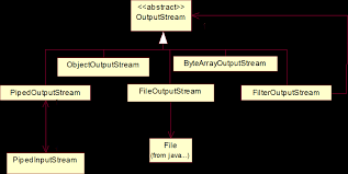 Image result for Java outputstream