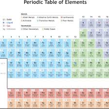 Periodicity Definition In Chemistry