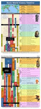 World History Timeline Pdf 2 Pages World History