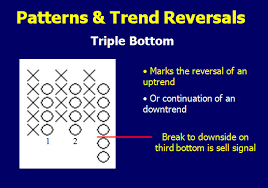 That Figures Part 2 Using Point And Figure Charts To Stay