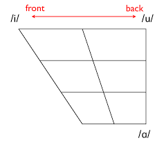 vowel chart language pronunciation e course the mimic method